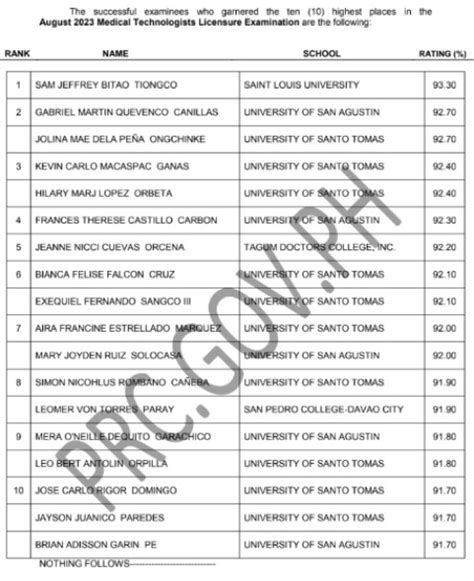 3,982 examinees pass August 2023 medical technologist .
